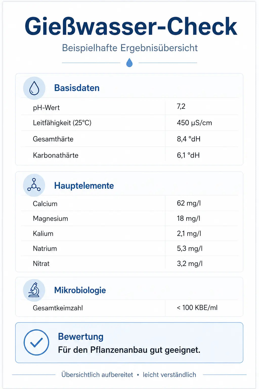 Gießwasser-Analyse - CannaSelection®