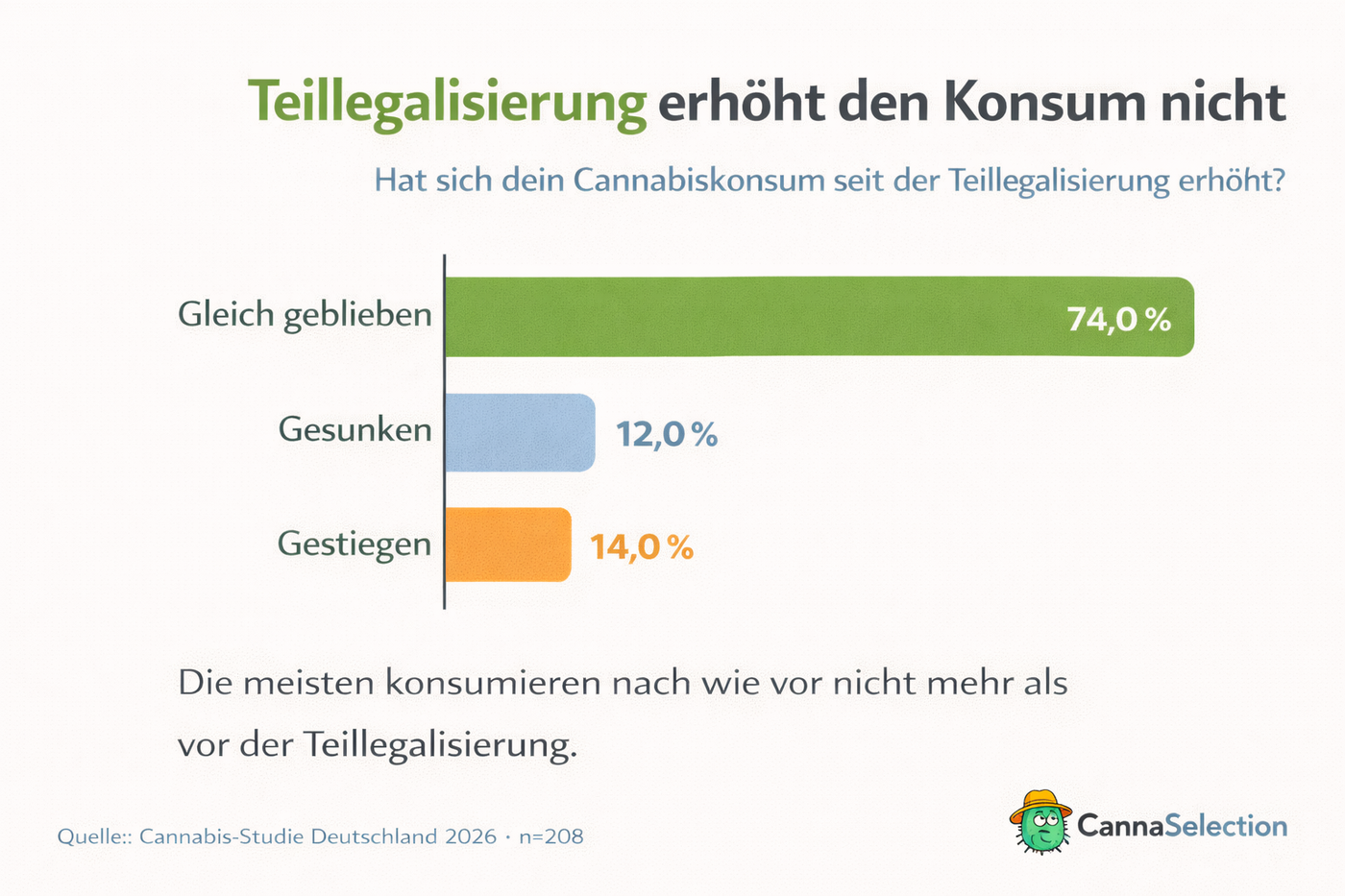 From the perspective of many participants, the partial legalization has not increased consumption.