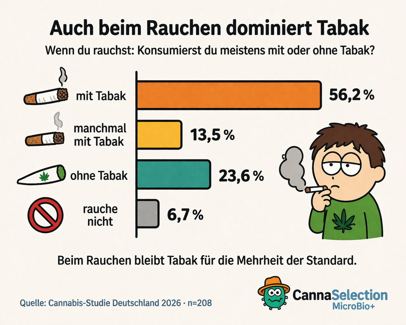 For many, tobacco remains the standard form of smoking.